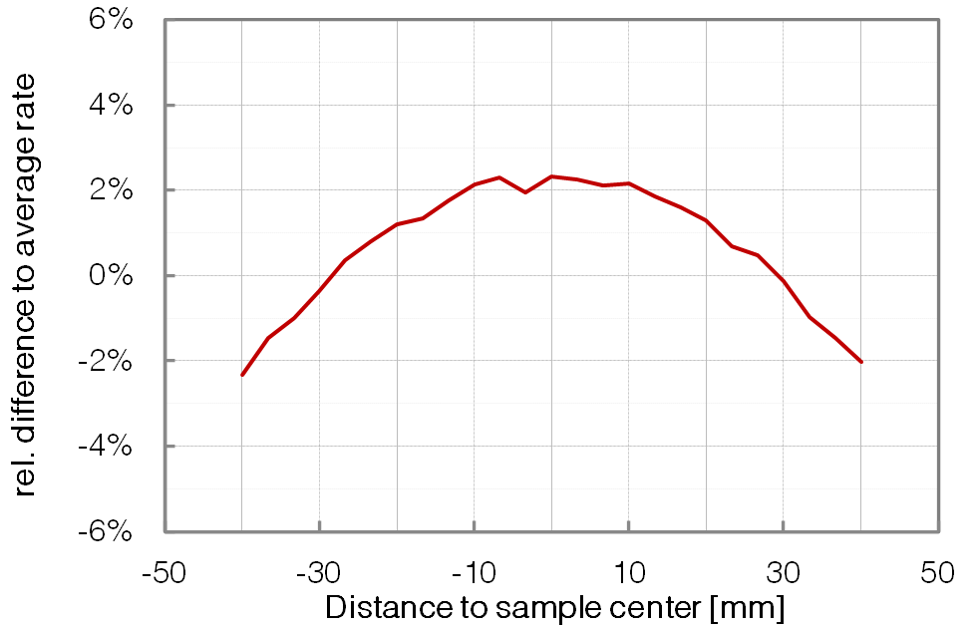 P311 - Sputter Homogeneity - BESTEC GmbH
