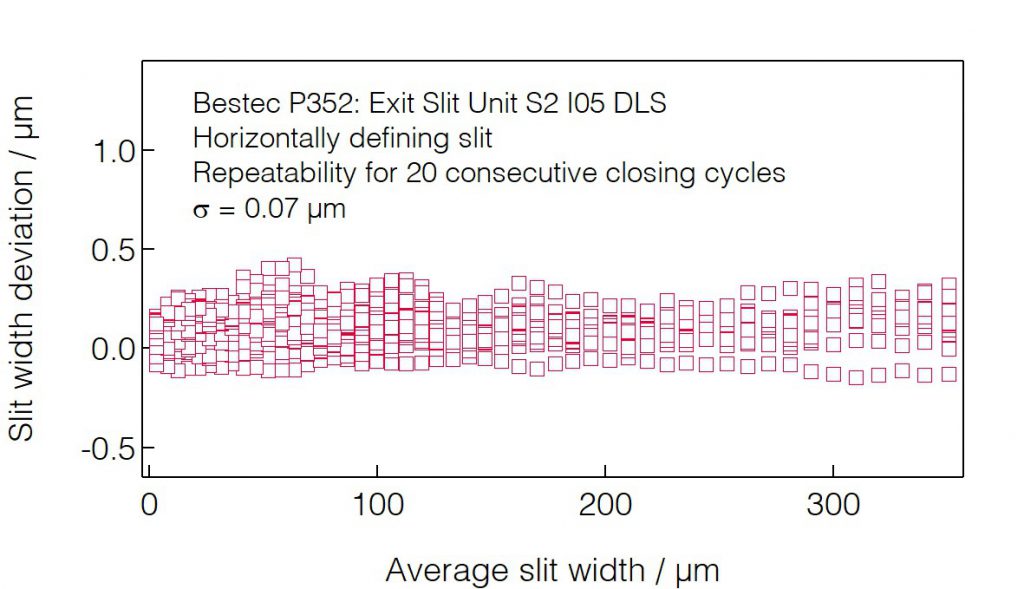 02_P352_Slit opening repeatability S2 (HDS) - Slit unit - Bestec GmbH P352 - Slit opening repeatability S2 (HDS) - Exit slit unit for soft X-ray synchrotron radiation at Beamline I05 at Diamond Light Source, Didcot, United Kingdom - Bestec GmbH