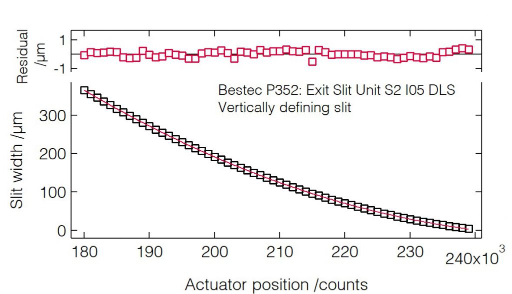 06_P352_Slit width calibration S2 (VDS) - Slit unit - Bestec GmbH P352 - Slit width calibration S2 (VDS) - Exit slit unit for soft X-ray synchrotron radiation at Beamline I05 at Diamond Light Source, Didcot, United Kingdom - Bestec GmbH