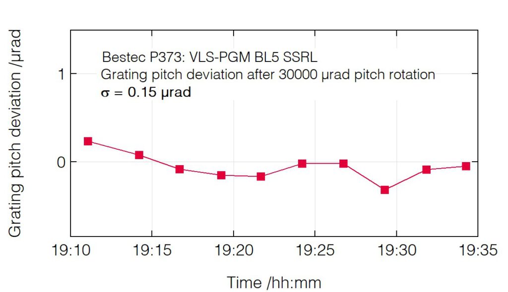 03_P373_Pitch deviation after pitch change (grating) - Monochromator - Bestec GmbH P373 - Pitch deviation after pitch change (grating) - Large angle plane grating monochromator (PGM) for soft X-ray synchrotron radiation - BL5 beamline at synchrotron radiation source SSRL, USA - Bestec GmbH