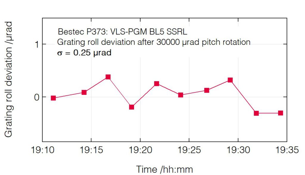 04_P373_Roll deviation after pitch change (grating) - Monochromator - Bestec GmbH P373 - Roll deviation after pitch change (grating) - Large angle plane grating monochromator (PGM) for soft X-ray synchrotron radiation - BL5 beamline at synchrotron radiation source SSRL, USA - Bestec GmbH
