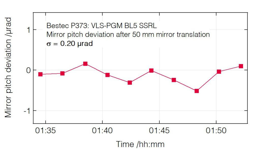 05_P373_Pitch deviation after mirror translation - Monochromator - Bestec GmbH P373 - Pitch deviation after mirror translation - Large angle plane grating monochromator (PGM) for soft X-ray synchrotron radiation - BL5 beamline at synchrotron radiation source SSRL, USA - Bestec GmbH