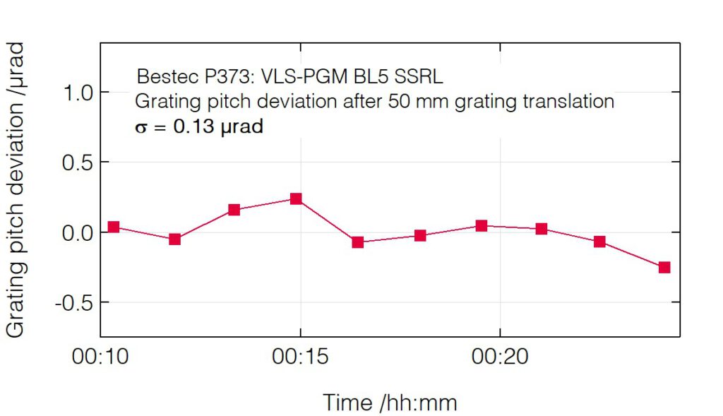07_P373_Pitch deviation after grating translation - Monochromator - Bestec GmbH P373 - Pitch deviation after grating translation - Large angle plane grating monochromator (PGM) for soft X-ray synchrotron radiation - BL5 beamline at synchrotron radiation source SSRL, USA - Bestec GmbH