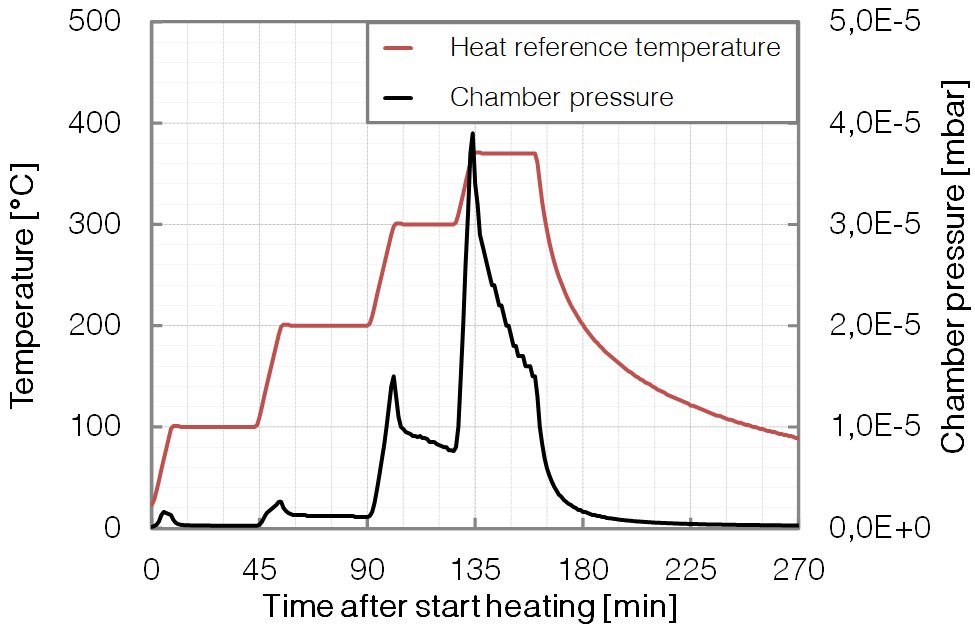 P365 - EBeam - long time Heating - Base pressure - BESTEC GmbH