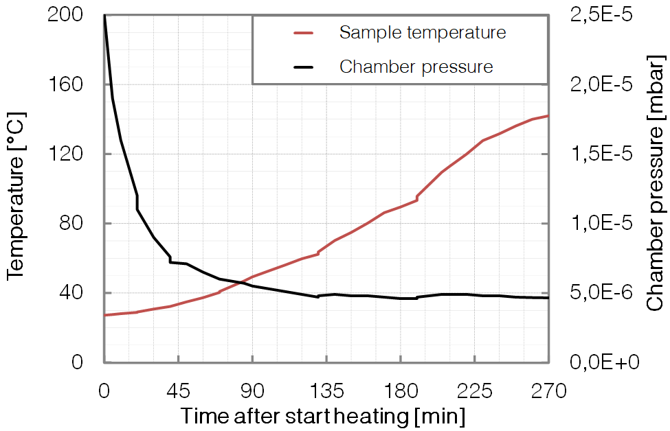P375 - ETCH - long time Heating - Base pressure - BESTEC GmbH