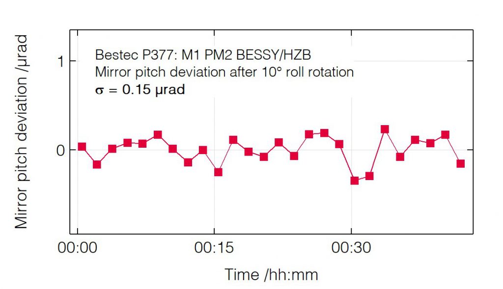 01_P377_Pitch deviation after 10 grad roll change - Mirror unit - Bestec GmbH P377 - Pitch deviation after 10 grad roll change - Mirror unit (M1) for soft X-ray synchrotron radiation at PM2 beamline at BESSY, Helmholtz-Zentrum Berlin, Germany - Bestec GmbH