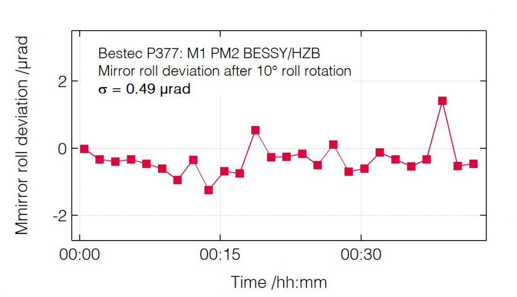 02_P377_Roll deviation after 10 grad roll change - Mirror unit - Bestec GmbH P377 - Roll deviation after 10 grad roll change - Mirror unit (M1) for soft X-ray synchrotron radiation at PM2 beamline at BESSY, Helmholtz-Zentrum Berlin, Germany - Bestec GmbH