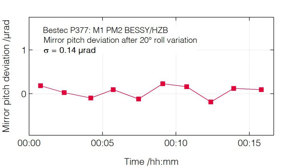 03_P377_Pitch deviation after 20 grad roll change - Mirror unit - Bestec GmbH P377 - Pitch deviation after 20 grad roll change - Mirror unit (M1) for soft X-ray synchrotron radiation at PM2 beamline at BESSY, Helmholtz-Zentrum Berlin, Germany - Bestec GmbH