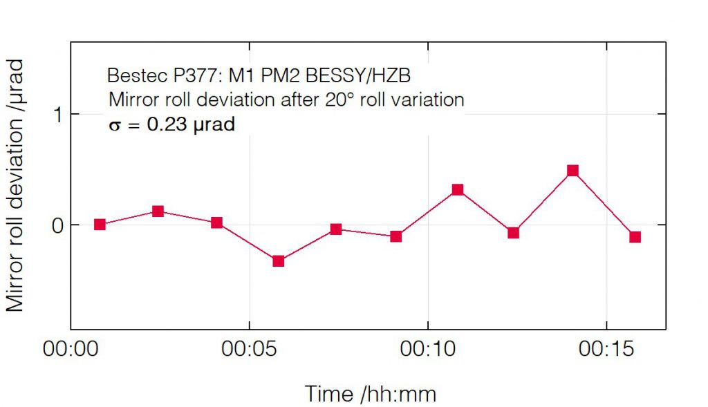 04_P377_Roll deviation after 20 grad roll change - Mirror unit - Bestec GmbH P377 - Roll deviation after 20 grad roll change - Mirror unit (M1) for soft X-ray synchrotron radiation at PM2 beamline at BESSY, Helmholtz-Zentrum Berlin, Germany - Bestec GmbH