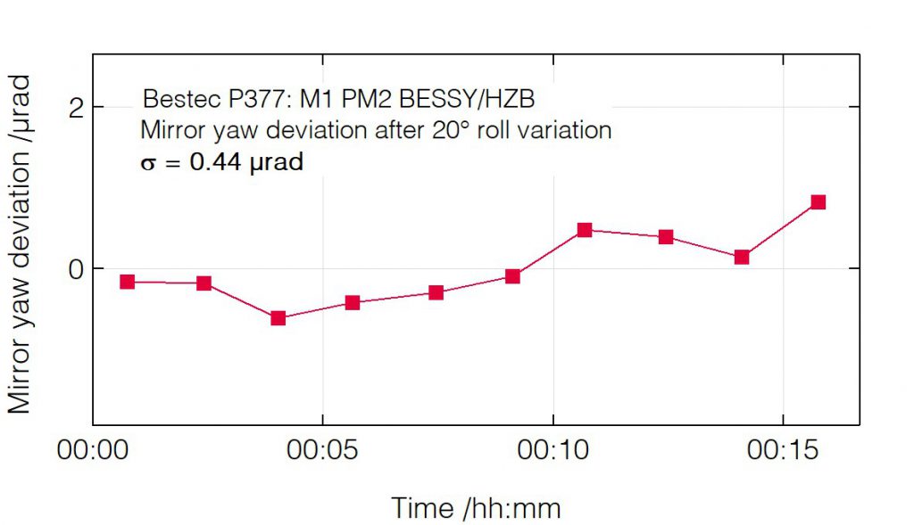 05_P377_Yaw deviation after 20 grad roll change - Mirror unit - Bestec GmbH P377 - Yaw deviation after 20 grad roll change - Mirror unit (M1) for soft X-ray synchrotron radiation at PM2 beamline at BESSY, Helmholtz-Zentrum Berlin, Germany - Bestec GmbH