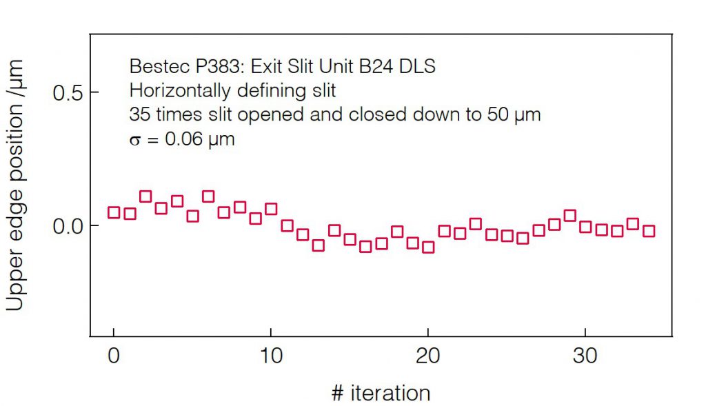02_P383_Slit opening repeatability (HDS) - Slit unit - Bestec GmbH P383 - Slit opening repeatability (HDS) - Exit slit unit for soft X-ray synchrotron radiation at Beamline B24 at Diamond Light Source, Didcot, United Kingdom - Bestec GmbH