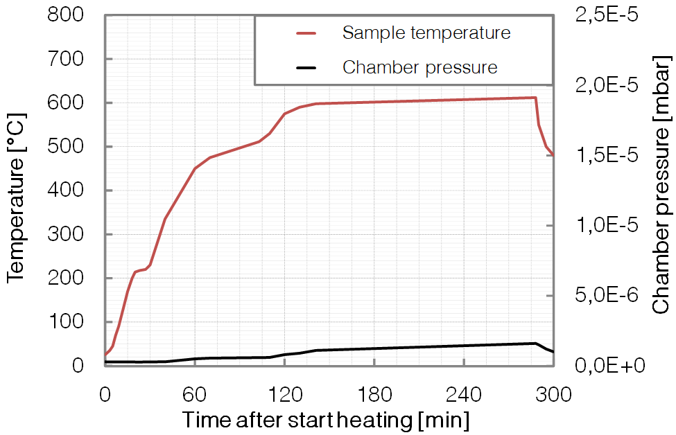 P388 - Therm - long time Heating - Base pressure - BESTEC GmbH