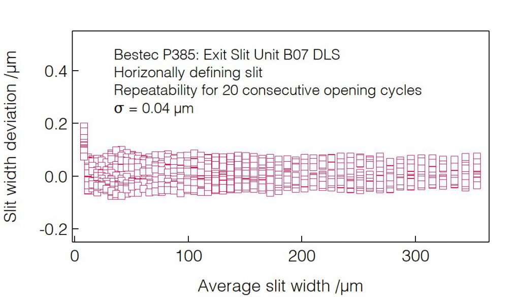 02_P385_Slit opening repeatability (HDS) - Slit unit - Bestec GmbH P385 - Slit opening repeatability (HDS) - Exit slit unit for soft X-ray synchrotron radiation at Beamline B07 at Diamond Light Source, Didcot, United Kingdom - Bestec GmbH