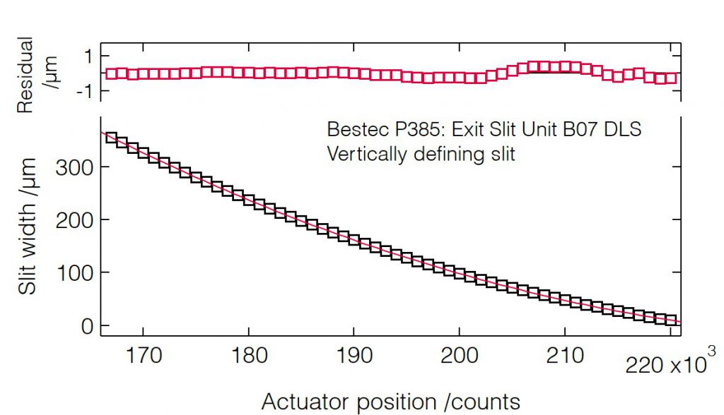 06_P385_Slit width calibration (VDS) - Slit unit - Bestec GmbH P385 - Slit width calibration (VDS) - Exit slit unit for soft X-ray synchrotron radiation at Beamline B07 at Diamond Light Source, Didcot, United Kingdom - Bestec GmbH