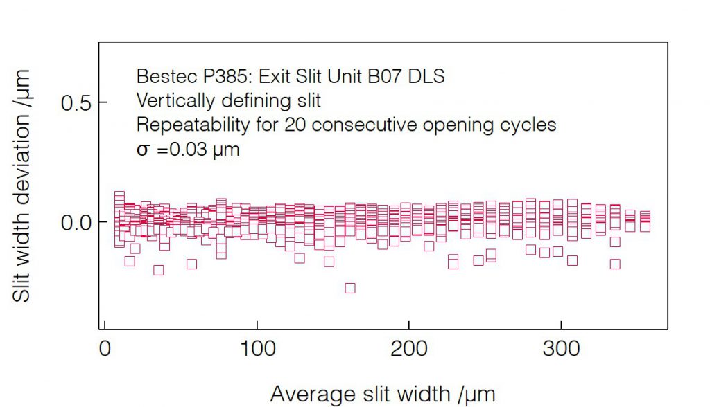 07_P385_Slit opening repeatability (VDS) - Slit unit - Bestec GmbH P385 - Slit opening repeatability (VDS) - Exit slit unit for soft X-ray synchrotron radiation at Beamline B07 at Diamond Light Source, Didcot, United Kingdom - Bestec GmbH