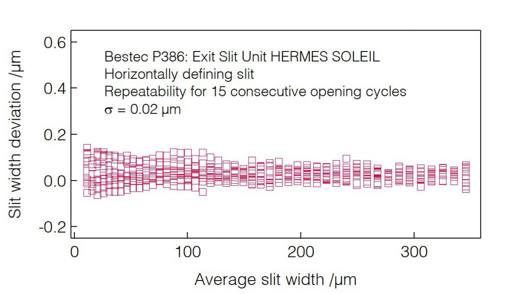 02_P386_Slit opening repeatability (HDS) - Slit unit - Bestec GmbH P386 - Slit opening repeatability (HDS) - Exit slit unit for soft X-ray synchrotron radiation at HERMES beamline at the synchrotron radiation source SOLEIL, France - Bestec GmbH