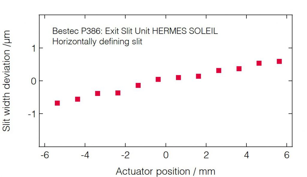 06_P386_Slit width deviation upon translation (HDS) - Slit unit - Bestec GmbH P386 - Slit width deviation upon translation (HDS) - Exit slit unit for soft X-ray synchrotron radiation at HERMES beamline at the synchrotron radiation source SOLEIL, France - Bestec GmbH