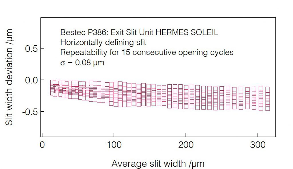 08_P386_Slit opening repeatability (VDS) - Slit unit - Bestec GmbH P386 - Slit opening repeatability (VDS) - Exit slit unit for soft X-ray synchrotron radiation at HERMES beamline at the synchrotron radiation source SOLEIL, France - Bestec GmbH