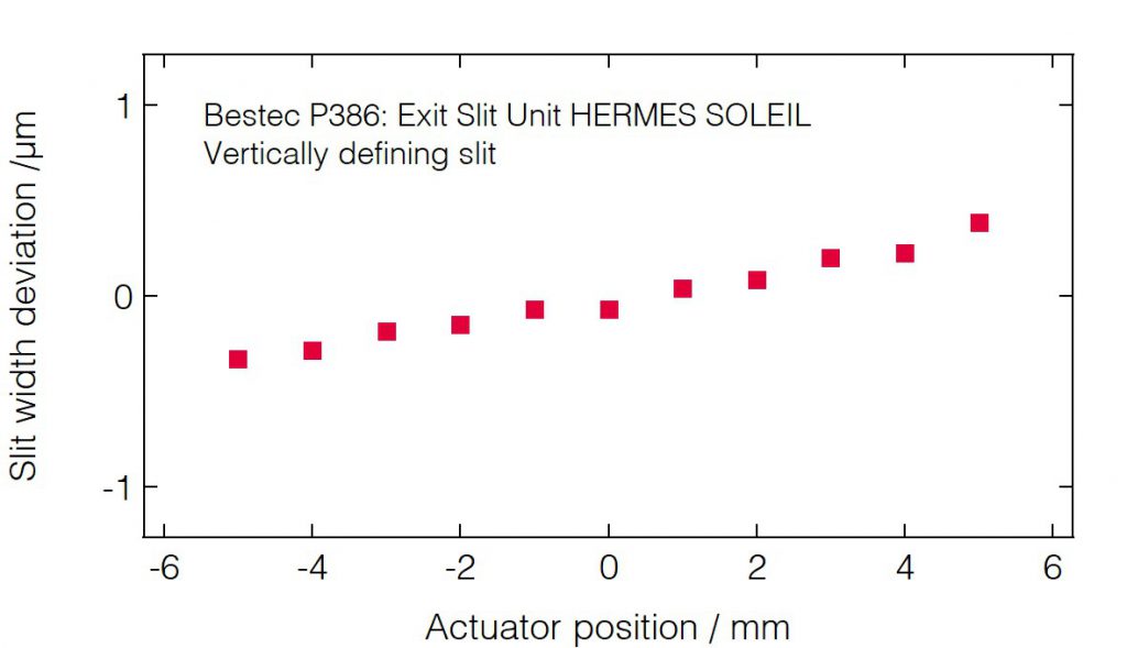 12_P386_Slit width deviation upon translation (VDS) - Slit unit - Bestec GmbH P386 - Slit width deviation upon translation (VDS) - Exit slit unit for soft X-ray synchrotron radiation at HERMES beamline at the synchrotron radiation source SOLEIL, France - Bestec GmbH