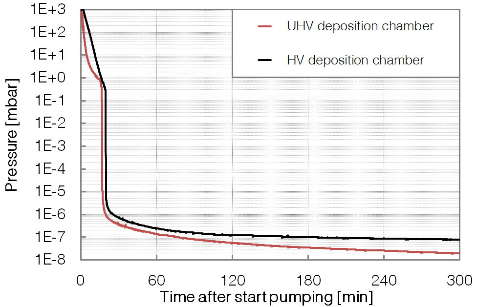 P381 - HV & UHV - Pumpdown - BESTEC GmbH