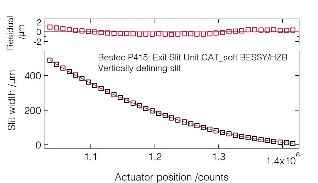 01_P415_Slit width calibration (VDS) - Slit unit - Bestec GmbH P415 - Slit width calibration (VDS) - Exit slit unit for soft X-ray synchrotron radiation at EMIL soft X-ray beamline at BESSY, Helmholtz-Zentrum Berlin, Germany