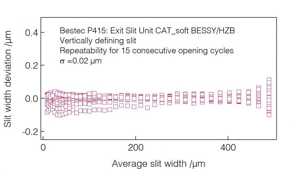 02_P415_Slit opening repeatability (VDS) - Slit unit - Bestec GmbH P415 - Slit opening repeatability (VDS) - Exit slit unit for soft X-ray synchrotron radiation at EMIL soft X-ray beamline at BESSY, Helmholtz-Zentrum Berlin, Germany