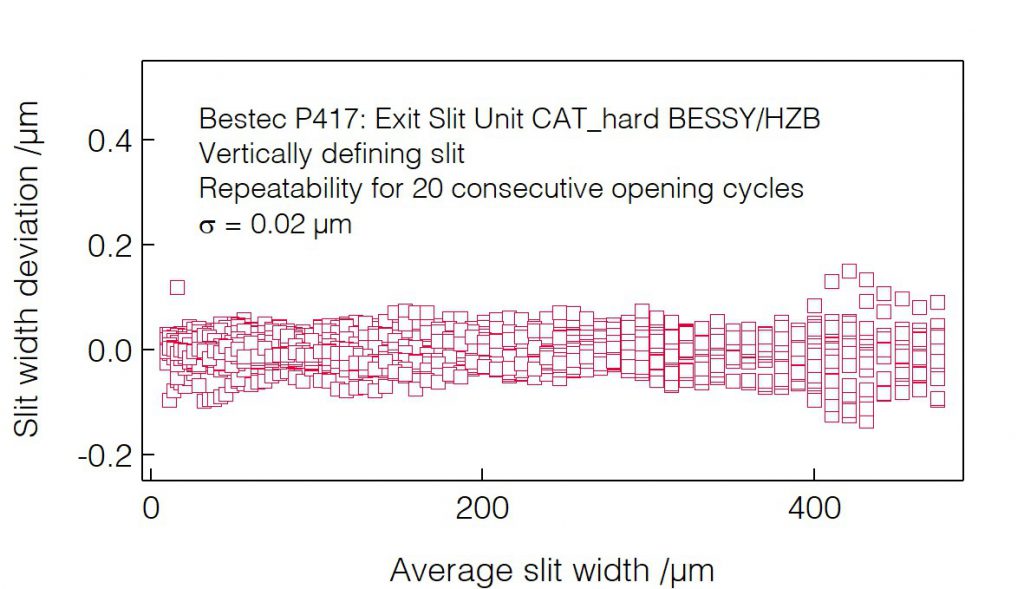 02_P417_Slit opening repeatability (VDS) - Slit unit - Bestec GmbH P417 - Slit opening repeatability (VDS) - Exit slit unit for hard X-ray synchrotron radiation at EMIL hard X-ray beamline at BESSY, Helmholtz-Zentrum Berlin, Germany