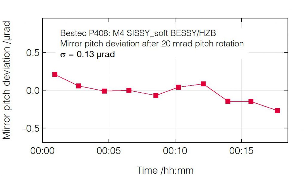 01_P408_Pitch deviation after pitch change - Mirror unit - Bestec GmbH P408 - Pitch deviation after pitch change - Mirror unit (M4) for soft X-ray synchrotron radiation at EMIL soft X-ray beamline at BESSY, Helmholtz-Zentrum Berlin, Germany - Bestec GmbH