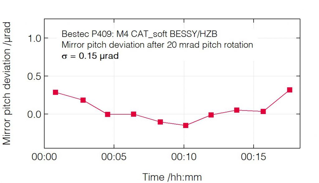 01_P409_Pitch deviation after pitch change - Mirror unit - Bestec GmbH P409 - Pitch deviation after pitch change - Mirror unit (M4) for soft X-ray synchrotron radiation at EMIL soft X-ray beamline at BESSY, Helmholtz-Zentrum Berlin, Germany - Bestec GmbH
