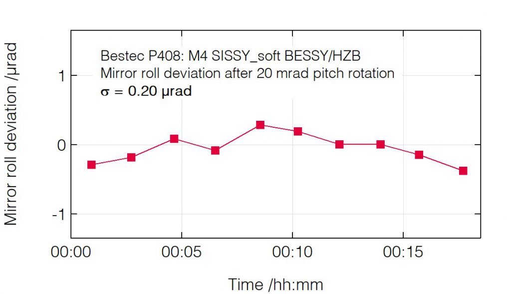 02_P408_Roll deviation after pitch change - Mirror unit - Bestec GmbH P408 - Roll deviation after pitch change - Mirror unit (M4) for soft X-ray synchrotron radiation at EMIL soft X-ray beamline at BESSY, Helmholtz-Zentrum Berlin, Germany - Bestec GmbH