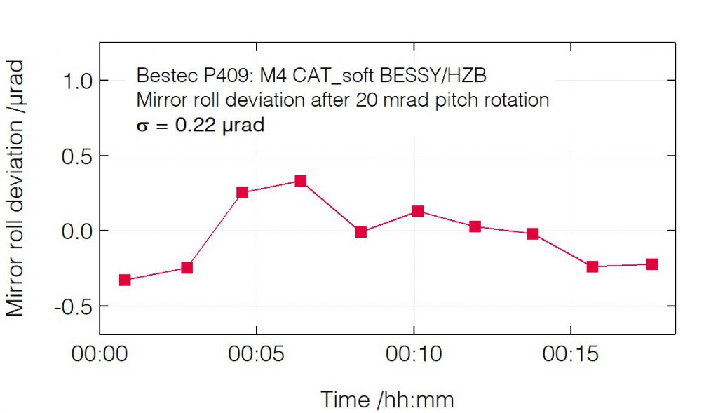02_P409_Roll deviation after pitch change - Mirror unit - Bestec GmbH P409 - Roll deviation after pitch change - Mirror unit (M4) for soft X-ray synchrotron radiation at EMIL soft X-ray beamline at BESSY, Helmholtz-Zentrum Berlin, Germany - Bestec GmbH