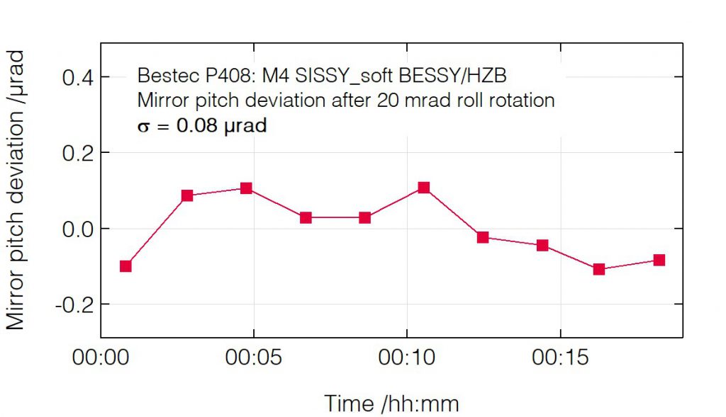 03_P408_Pitch deviation after roll change - Mirror unit - Bestec GmbH P408 - Pitch deviation after roll change - Mirror unit (M4) for soft X-ray synchrotron radiation at EMIL soft X-ray beamline at BESSY, Helmholtz-Zentrum Berlin, Germany - Bestec GmbH