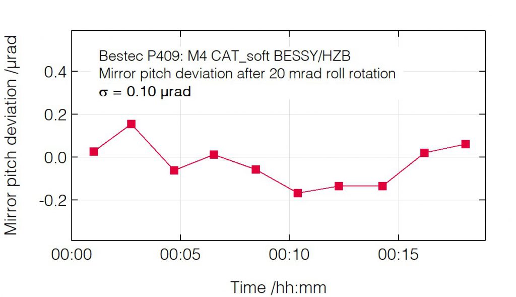 03_P409_Pitch deviation after roll change - Mirror unit - Bestec GmbH P409 - Pitch deviation after roll change - Mirror unit (M4) for soft X-ray synchrotron radiation at EMIL soft X-ray beamline at BESSY, Helmholtz-Zentrum Berlin, Germany - Bestec GmbH