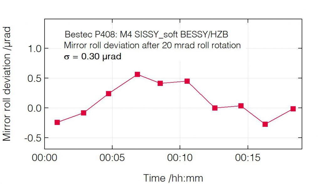 04_P408_Roll deviation after roll change - Mirror unit - Bestec GmbH P408 - Roll deviation after roll change - Mirror unit (M4) for soft X-ray synchrotron radiation at EMIL soft X-ray beamline at BESSY, Helmholtz-Zentrum Berlin, Germany - Bestec GmbH