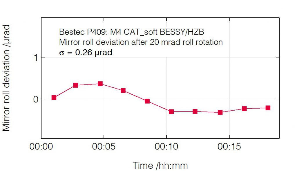 04_P409_Roll deviation after roll change - Mirror unit - Bestec GmbH P409 - Roll deviation after roll change - Mirror unit (M4) for soft X-ray synchrotron radiation at EMIL soft X-ray beamline at BESSY, Helmholtz-Zentrum Berlin, Germany - Bestec GmbH
