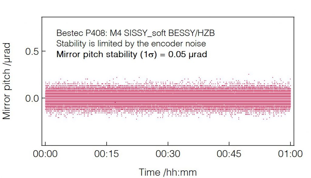 06_P408_Mirror pitch stability - Mirror unit - Bestec GmbH P408 - Mirror pitch stability - Mirror unit (M4) for soft X-ray synchrotron radiation at EMIL soft X-ray beamline at BESSY, Helmholtz-Zentrum Berlin, Germany - Bestec GmbH