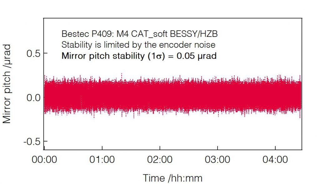 06_P409_Mirror pitch stability - Mirror unit - Bestec GmbH P409 - Mirror pitch stability - Mirror unit (M4) for soft X-ray synchrotron radiation at EMIL soft X-ray beamline at BESSY, Helmholtz-Zentrum Berlin, Germany - Bestec GmbH