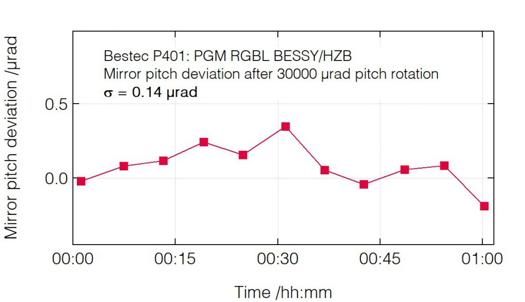 01_P401_Pitch deviation after pitch change (mirror) - Monochromator - Bestec GmbH P401 - Pitch deviation after pitch change (mirror) - Plane grating monochromator for soft X-ray synchrotron radiation at Russian-German beamline at BESSY, Helmholtz-Zentrum Berlin, Germany - Bestec GmbH