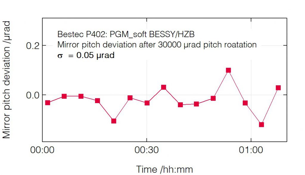 01_P402_Pitch deviation after pitch change (mirror) - Monochromator - Bestec GmbH P402 - Pitch deviation after pitch change (mirror) - Plane grating monochromator (PGM) for soft X-ray synchrotron radiation at EMIL soft X-ray beamline at BESSY, Helmholtz-Zentrum Berlin, Germany - Bestec GmbH