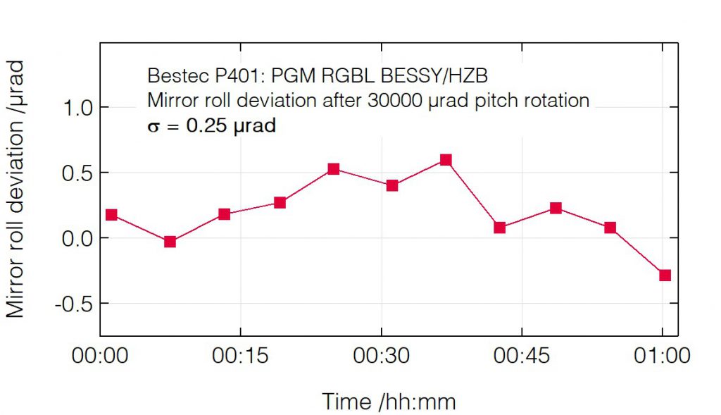 02_P401_Roll deviation after pitch change (mirror) - Monochromator - Bestec GmbH P401 - Roll deviation after pitch change (mirror) - Plane grating monochromator for soft X-ray synchrotron radiation at Russian-German beamline at BESSY, Helmholtz-Zentrum Berlin, Germany - Bestec GmbH