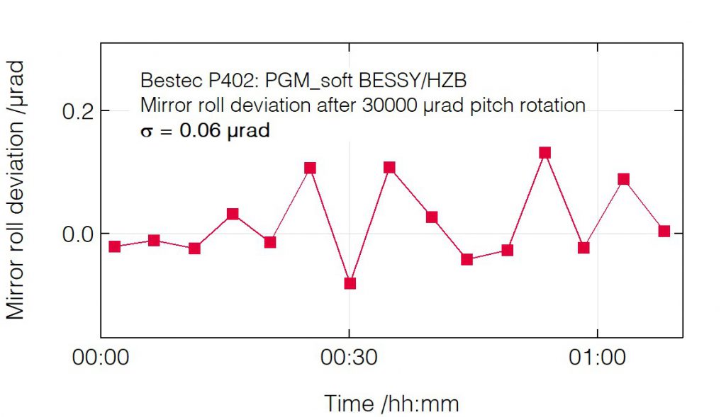 02_P402_Roll deviation after pitch change (mirror) - Monochromator - Bestec GmbH P402 - Roll deviation after pitch change (mirror) - Plane grating monochromator (PGM) for soft X-ray synchrotron radiation at EMIL soft X-ray beamline at BESSY, Helmholtz-Zentrum Berlin, Germany - Bestec GmbH