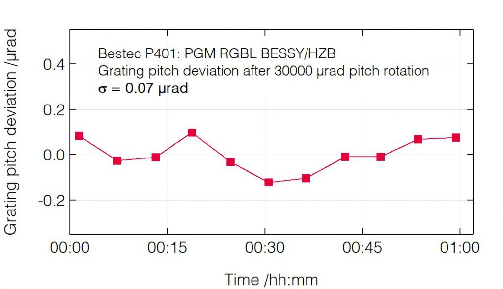 03_P401_Pitch deviation after pitch change (grating) - Monochromator - Bestec GmbH P401 - Pitch deviation after pitch change (grating) - Plane grating monochromator for soft X-ray synchrotron radiation at Russian-German beamline at BESSY, Helmholtz-Zentrum Berlin, Germany - Bestec GmbH