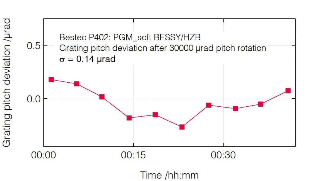 03_P402_Pitch deviation after pitch change (grating) - Monochromator - Bestec GmbH P402 - Pitch deviation after pitch change (grating) - Plane grating monochromator (PGM) for soft X-ray synchrotron radiation at EMIL soft X-ray beamline at BESSY, Helmholtz-Zentrum Berlin, Germany - Bestec GmbH
