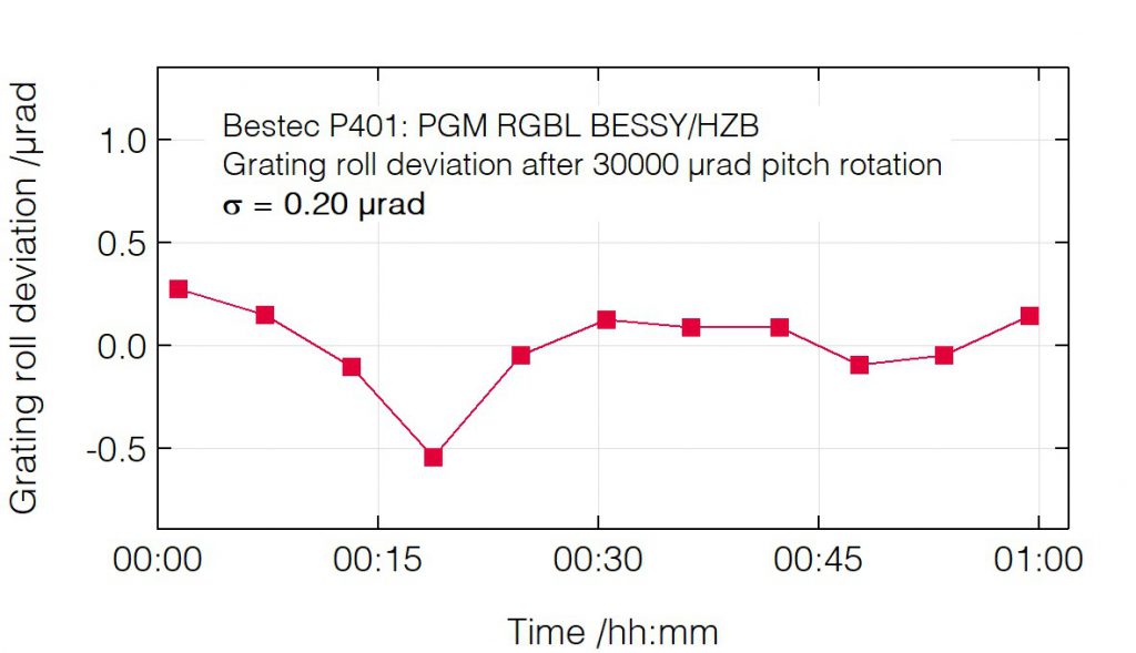 04_P401_Roll deviation after pitch change (grating) - Monochromator - Bestec GmbH P401 - Roll deviation after pitch change (grating) - Plane grating monochromator for soft X-ray synchrotron radiation at Russian-German beamline at BESSY, Helmholtz-Zentrum Berlin, Germany - Bestec GmbH