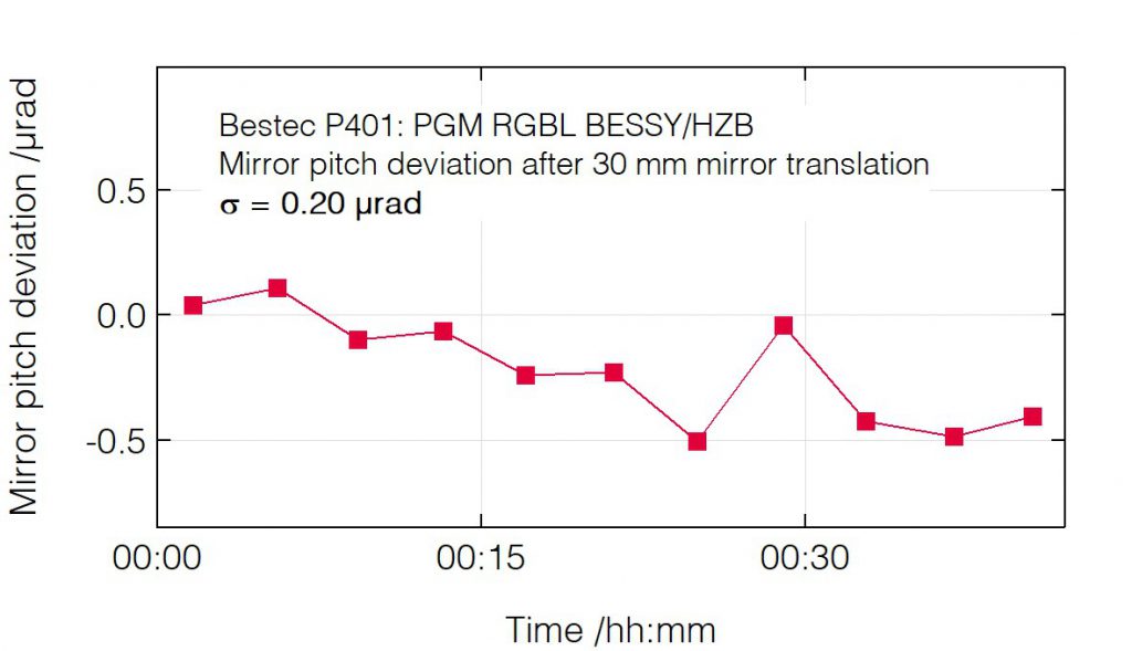 05_P401_Pitch deviation after mirror translation - Monochromator - Bestec GmbH P401 - Pitch deviation after mirror translation - Plane grating monochromator for soft X-ray synchrotron radiation at Russian-German beamline at BESSY, Helmholtz-Zentrum Berlin, Germany - Bestec GmbH
