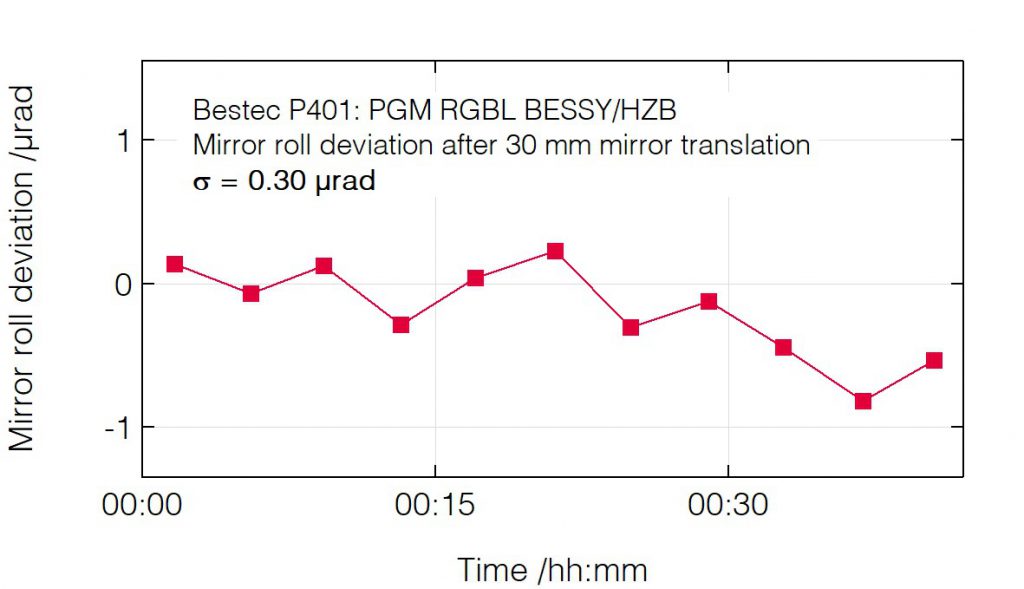 06_P401_Roll deviation after mirror translation - Monochromator - Bestec GmbH P401 - Roll deviation after mirror translation - Plane grating monochromator for soft X-ray synchrotron radiation at Russian-German beamline at BESSY, Helmholtz-Zentrum Berlin, Germany - Bestec GmbH