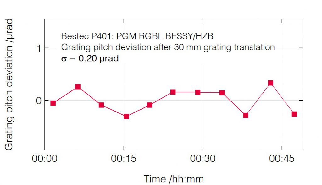 07_P401_Pitch deviation after grating translation - Monochromator - Bestec GmbH P401 - Pitch deviation after grating translation - Plane grating monochromator for soft X-ray synchrotron radiation at Russian-German beamline at BESSY, Helmholtz-Zentrum Berlin, Germany - Bestec GmbH
