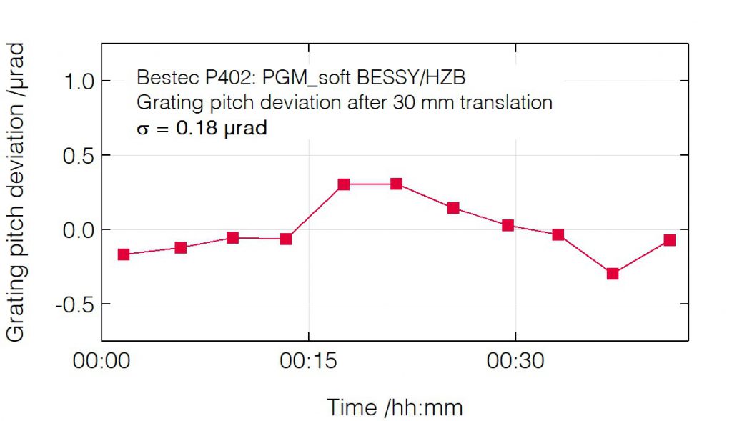 07_P402_Pitch deviation after grating translation - Monochromator - Bestec GmbH P402 - Pitch deviation after grating translation - Plane grating monochromator (PGM) for soft X-ray synchrotron radiation at EMIL soft X-ray beamline at BESSY, Helmholtz-Zentrum Berlin, Germany - Bestec GmbH