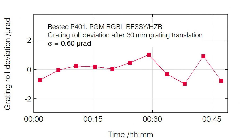 08_P401_Roll deviation after grating translation - Monochromator - Bestec GmbH P401 - Roll deviation after grating translation - Plane grating monochromator for soft X-ray synchrotron radiation at Russian-German beamline at BESSY, Helmholtz-Zentrum Berlin, Germany - Bestec GmbH