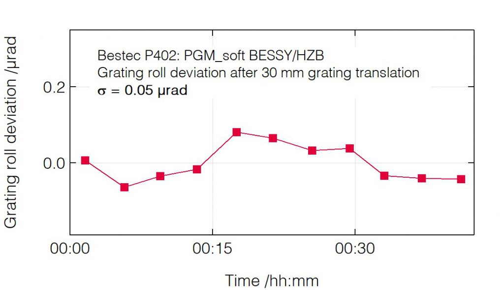 08_P402_Roll deviation after grating translation - Monochromator - Bestec GmbH P402 - Roll deviation after grating translation - Plane grating monochromator (PGM) for soft X-ray synchrotron radiation at EMIL soft X-ray beamline at BESSY, Helmholtz-Zentrum Berlin, Germany - Bestec GmbH